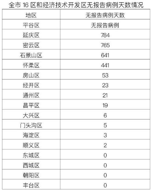 7月6日北京疫情通报数据